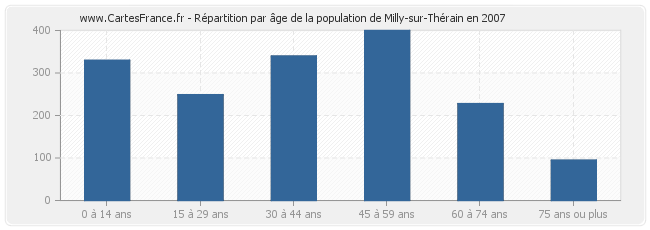 Répartition par âge de la population de Milly-sur-Thérain en 2007