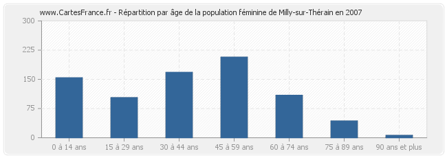 Répartition par âge de la population féminine de Milly-sur-Thérain en 2007