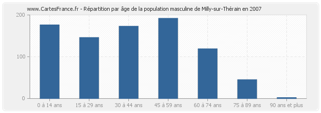 Répartition par âge de la population masculine de Milly-sur-Thérain en 2007