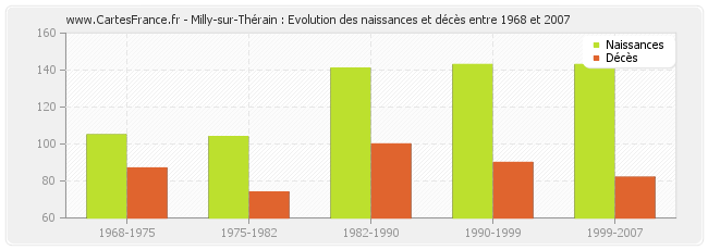 Milly-sur-Thérain : Evolution des naissances et décès entre 1968 et 2007