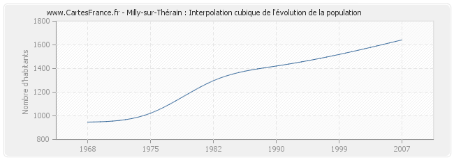 Milly-sur-Thérain : Interpolation cubique de l'évolution de la population