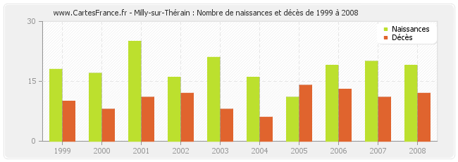 Milly-sur-Thérain : Nombre de naissances et décès de 1999 à 2008