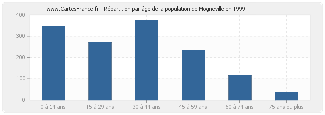 Répartition par âge de la population de Mogneville en 1999