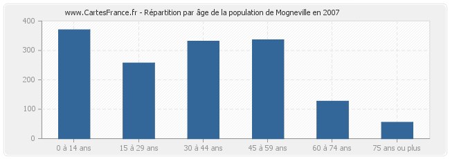 Répartition par âge de la population de Mogneville en 2007