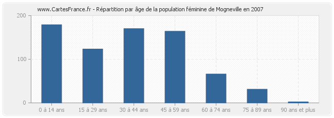 Répartition par âge de la population féminine de Mogneville en 2007