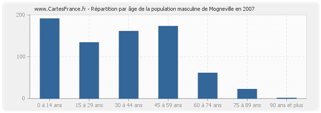 Répartition par âge de la population masculine de Mogneville en 2007