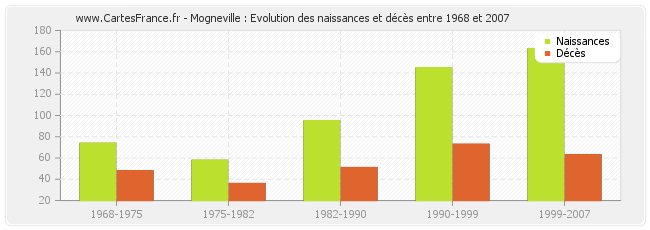 Mogneville : Evolution des naissances et décès entre 1968 et 2007