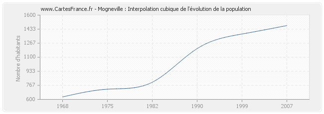 Mogneville : Interpolation cubique de l'évolution de la population
