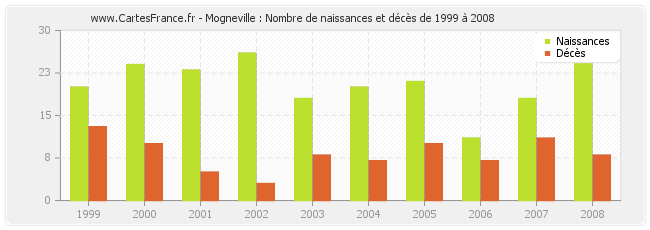 Mogneville : Nombre de naissances et décès de 1999 à 2008