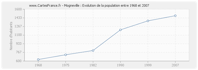 Population Mogneville