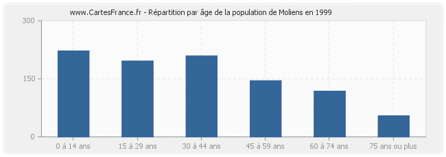 Répartition par âge de la population de Moliens en 1999