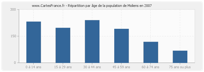 Répartition par âge de la population de Moliens en 2007