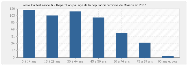 Répartition par âge de la population féminine de Moliens en 2007