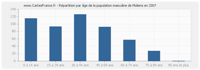 Répartition par âge de la population masculine de Moliens en 2007