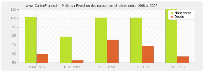 Moliens : Evolution des naissances et décès entre 1968 et 2007