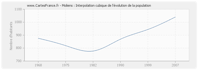 Moliens : Interpolation cubique de l'évolution de la population