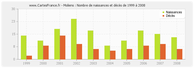 Moliens : Nombre de naissances et décès de 1999 à 2008