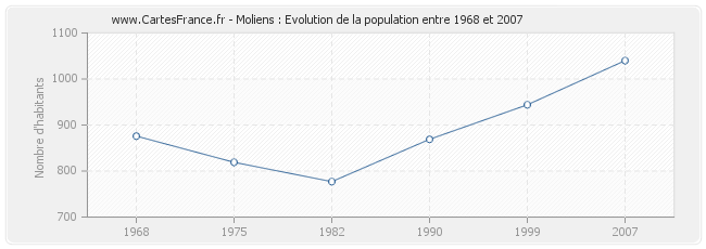Population Moliens