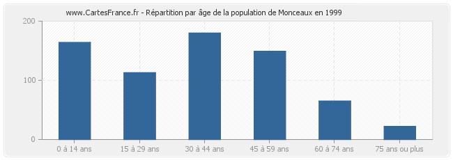 Répartition par âge de la population de Monceaux en 1999