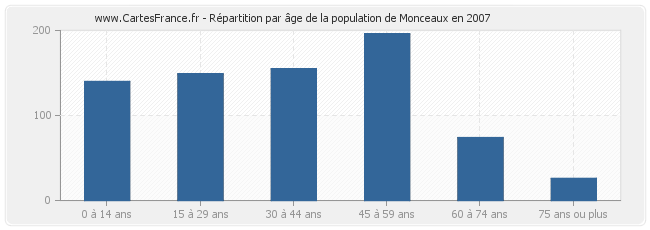 Répartition par âge de la population de Monceaux en 2007