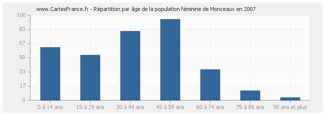 Répartition par âge de la population féminine de Monceaux en 2007
