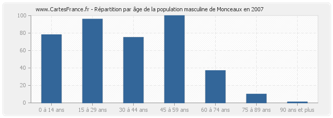 Répartition par âge de la population masculine de Monceaux en 2007