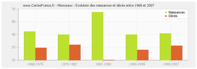 Monceaux : Evolution des naissances et décès entre 1968 et 2007