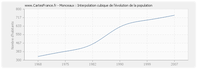 Monceaux : Interpolation cubique de l'évolution de la population