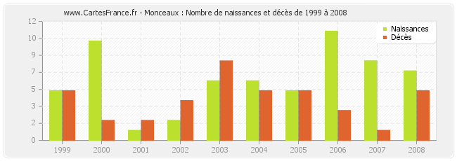 Monceaux : Nombre de naissances et décès de 1999 à 2008