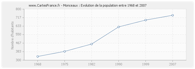 Population Monceaux
