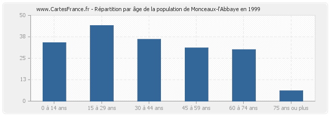 Répartition par âge de la population de Monceaux-l'Abbaye en 1999