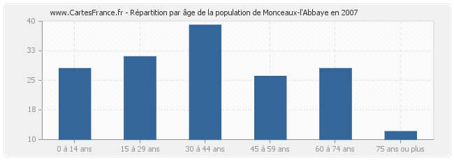 Répartition par âge de la population de Monceaux-l'Abbaye en 2007