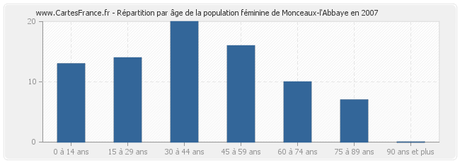 Répartition par âge de la population féminine de Monceaux-l'Abbaye en 2007
