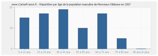 Répartition par âge de la population masculine de Monceaux-l'Abbaye en 2007