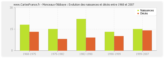 Monceaux-l'Abbaye : Evolution des naissances et décès entre 1968 et 2007
