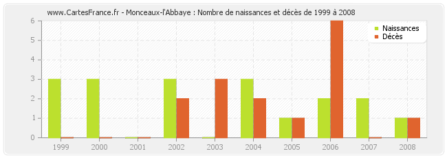 Monceaux-l'Abbaye : Nombre de naissances et décès de 1999 à 2008