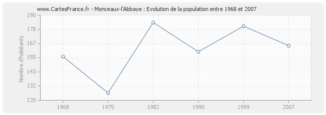 Population Monceaux-l'Abbaye