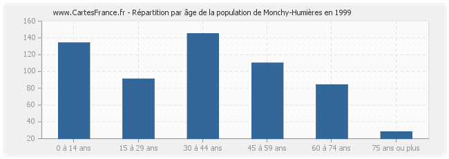 Répartition par âge de la population de Monchy-Humières en 1999