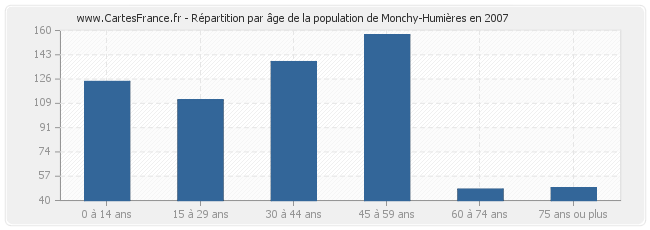Répartition par âge de la population de Monchy-Humières en 2007