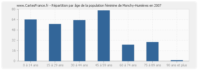 Répartition par âge de la population féminine de Monchy-Humières en 2007