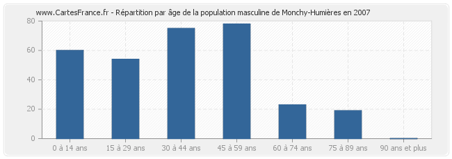 Répartition par âge de la population masculine de Monchy-Humières en 2007