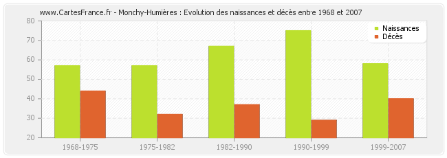 Monchy-Humières : Evolution des naissances et décès entre 1968 et 2007