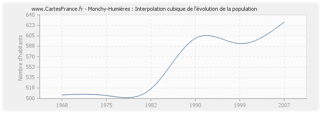 Monchy-Humières : Interpolation cubique de l'évolution de la population