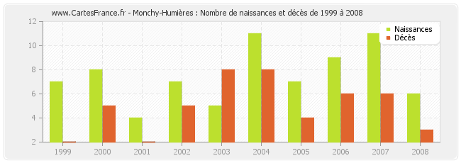 Monchy-Humières : Nombre de naissances et décès de 1999 à 2008