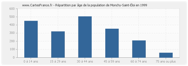 Répartition par âge de la population de Monchy-Saint-Éloi en 1999