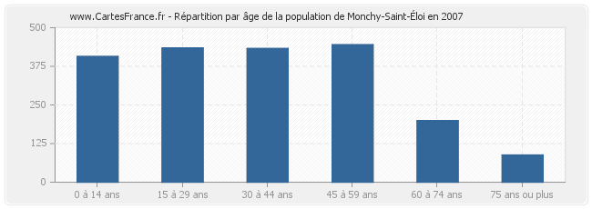 Répartition par âge de la population de Monchy-Saint-Éloi en 2007