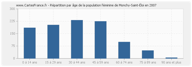 Répartition par âge de la population féminine de Monchy-Saint-Éloi en 2007