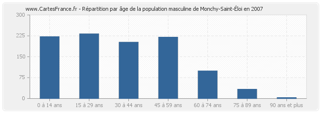 Répartition par âge de la population masculine de Monchy-Saint-Éloi en 2007