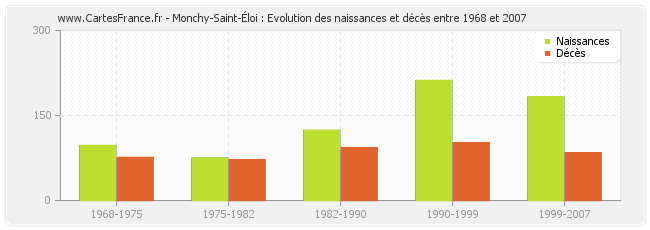 Monchy-Saint-Éloi : Evolution des naissances et décès entre 1968 et 2007