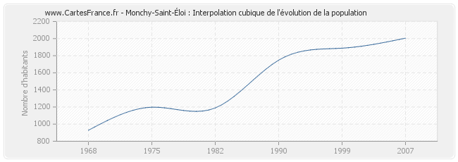 Monchy-Saint-Éloi : Interpolation cubique de l'évolution de la population